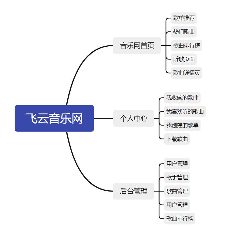 飞云音乐网需求.jpg